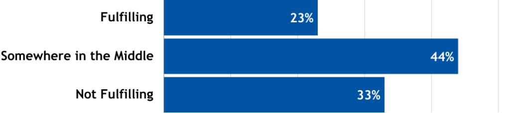 fulfillment level in current role